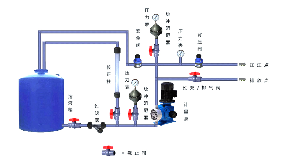 为了减少计量泵吸入管路损失,计量泵安装位置应尽可能靠近溶液箱.